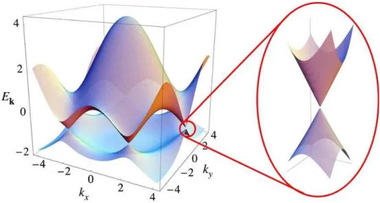 Figura 3.4: Espectro de energia do grafeno com detalhe para um dos pontos de Dirac. Retirado da Ref