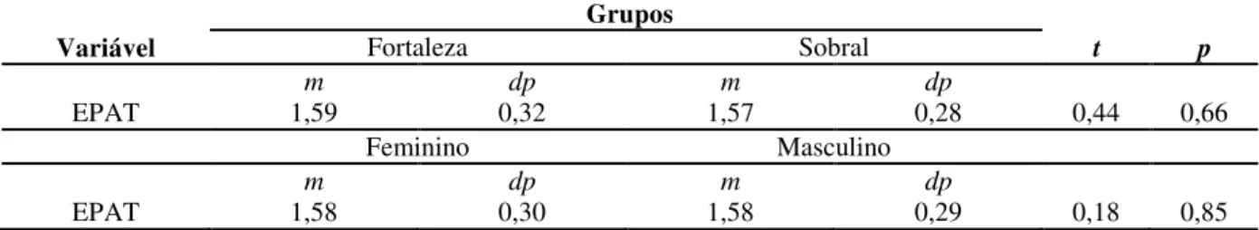 Tabela 6 - Comparação de médias entre cidades e entre gênero em relação à EPAT (n = 256)