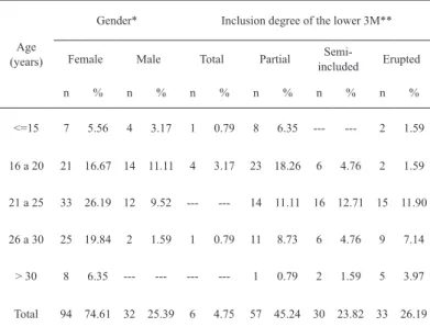 TABLE 1 - Distribution of patients according to gender,  age and inclusion degree of the lower third molar.