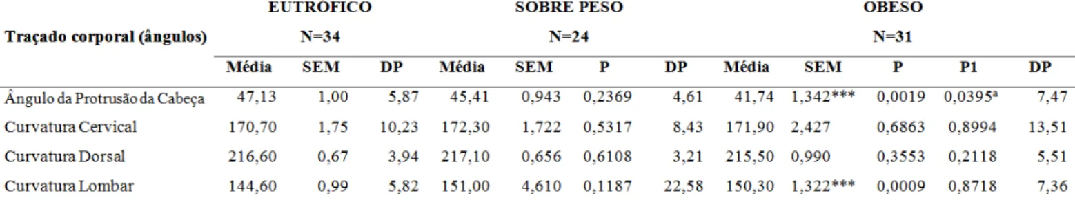 Tabela 1.  Resultados obtidos na analise dos ângulos no traçado corporal de peril. Escola pública, Teresina-PI,  2009.