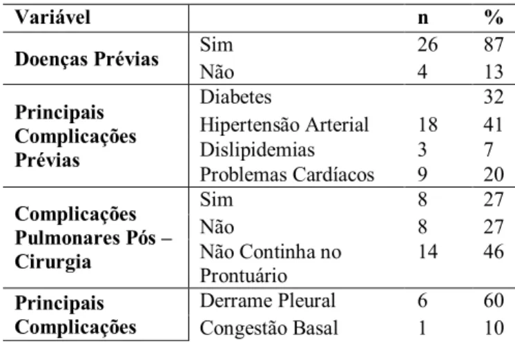 Tabela  2:  Dados  referentes  a  doenças  prévias  e  complicações  pulmonares  dos  pacientes  submetidos  à  cirurgia de revascularização do miocárdio em Teresina-PI  (n=30)