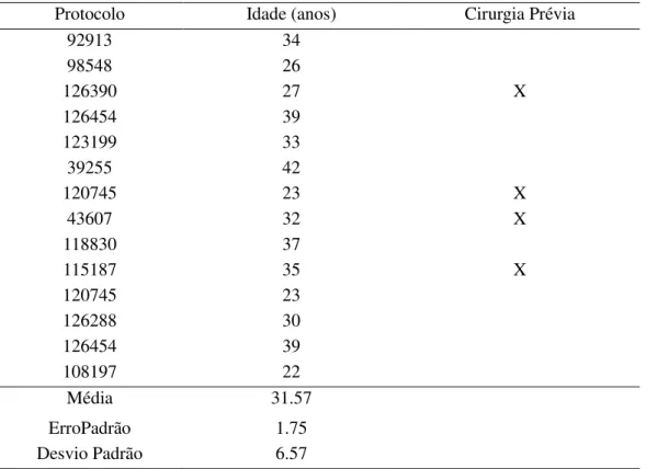 Tabela 1. Idade e presença de cirurgia prévia por endometriose (Grupo I) 