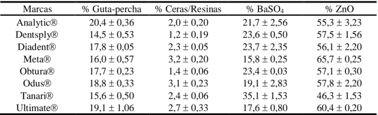 Tabela 12. Percentagens em massa dos componentes orgânicos e inorgânicos utilizando  3g dos cones de guta-percha em diferentes marcas comerciais segundo a metodologia 