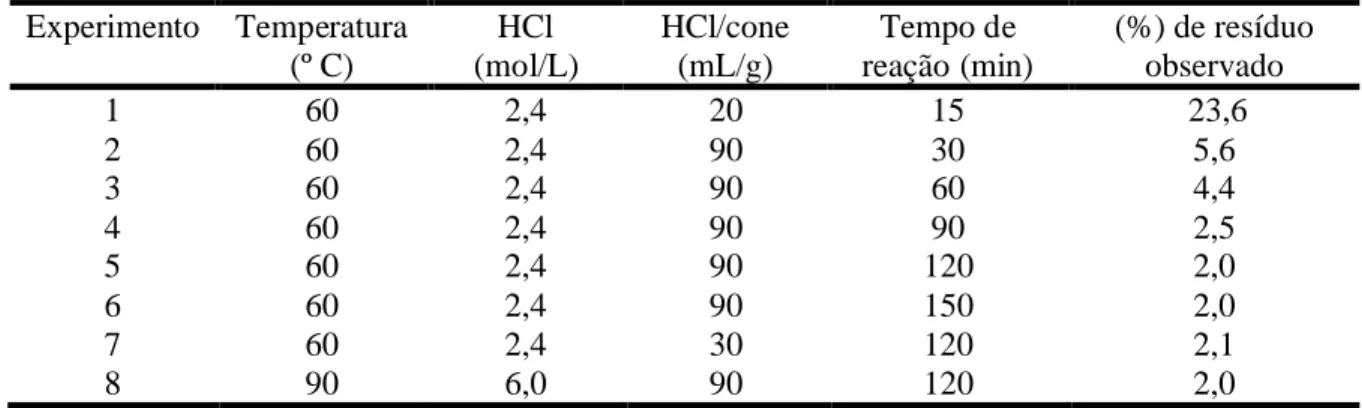 Tabela 13. Condições reacionais de solubilização da parte inorgânica dos cones.  Experimento  Temperatura  (º C)  HCl   (mol/L)  HCl/cone (mL/g)  Tempo de  reação (min)  (%) de resíduo observado  1  60  2,4  20  15   23,6  2  60  2,4  90  30  5,6  3  60  2