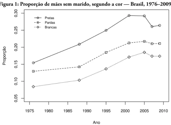Figura 1: Proporção de mães sem marido, segundo a cor — Brasil, 1976–2009