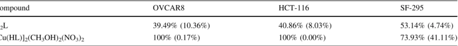 Table 5 Cytotoxic activity of Doxorubicin (reference drug) and the complex [Cu(HL)] 2 (CH 3 OH) 2 (NO 3 ) 2 , expressed as the inhibition con- con-centration that causes a 50% decrease in cell growth (IC 50 ), in lmol L -1 (95% CI), against cancer cell lin