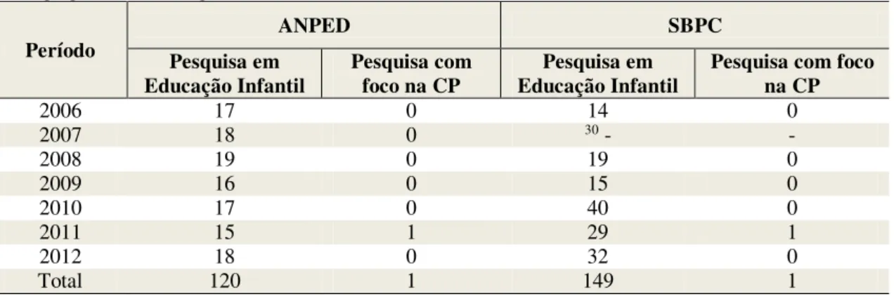 Tabela  1  –   Produções,  por  EC,  referentes  à  Educação  Infantil  e  à  Coordenação  Pedagógica (CP), segundo o ano  