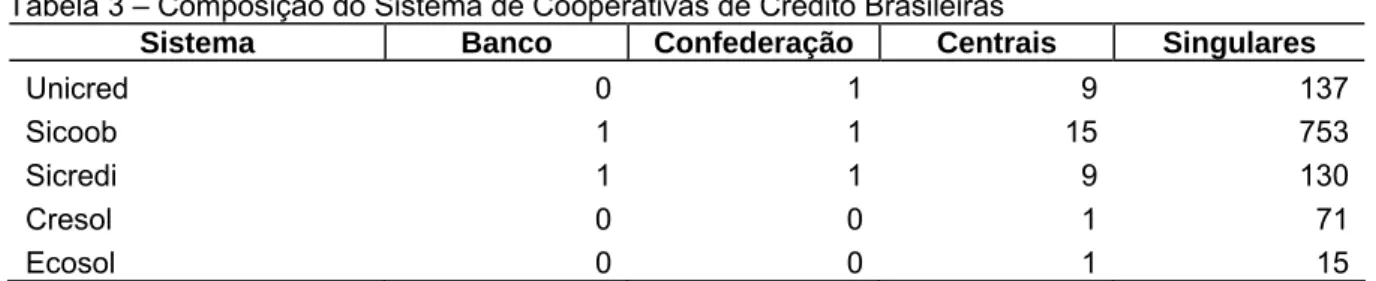 Tabela 3 – Composição do Sistema de Cooperativas de Crédito Brasileiras 