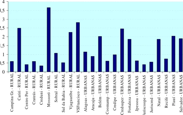 Figura 3 – Taxa de inadimplência das cooperativas rurais e urbanas 