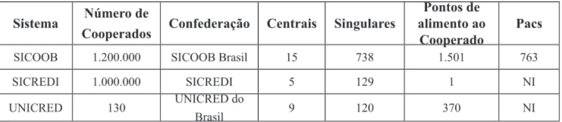 TABELA 1: Principais sistemas de cooperativas de crédito do Brasil  Sistema Número de 