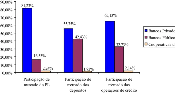 GRÁFICO 1: Comparativo entre bancos privados, públicos e cooperativas de crédito    FONTE - BACEN, 2007.81,23% 65,13%55,75% 32,73%42,43%16,53% 2,14%1,82%2,24%0,00%10,00%20,00%30,00%40,00%50,00%60,00%70,00%80,00%90,00%Participação demercado do PLParticipaçã