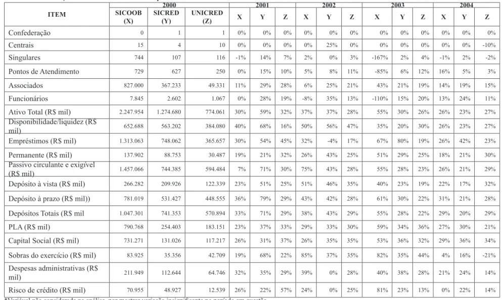 TABELA 3: Variação dos indicadores de desempenho de 2000 à 2004  ITEM 2000 2001 2002 2003 2004SICOOB (X) SICRED(Y) UNICRED (Z) X Y Z X Y Z X Y Z X Y Z Confederação 0 1 1 0% 0% 0% 0% 0% 0% 0% 0% 0% 0% 0% 0% Centrais 15 4 10 0% 0% 0% 0% 25% 0% 0% 0% 0% 0% 0%