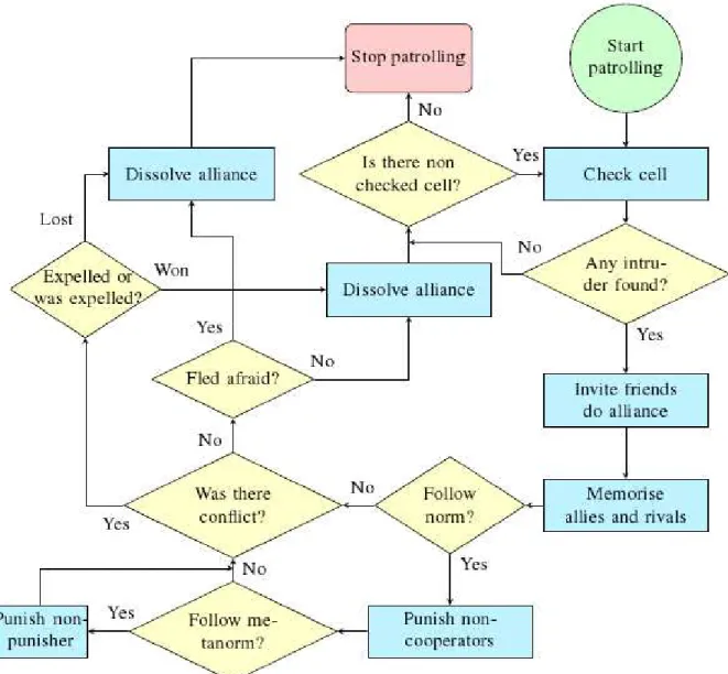 Figure 3.  Algorithm of territory patrolling. 