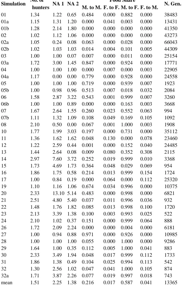 Table 2.  General results of all simulations.  Simulation  No. of  NA 1   NA 2   Food Share  N