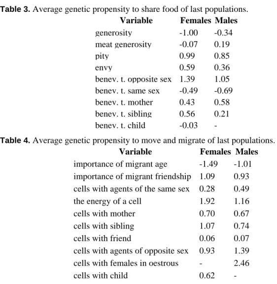 Table 3.  Average genetic propensity to share food of last populations. 