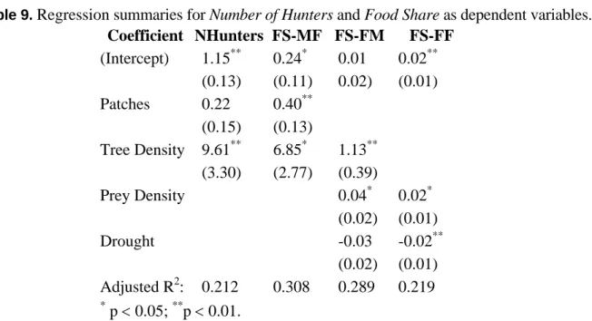 Table 9.  Regression summaries for Number of Hunters and Food Share as dependent variables