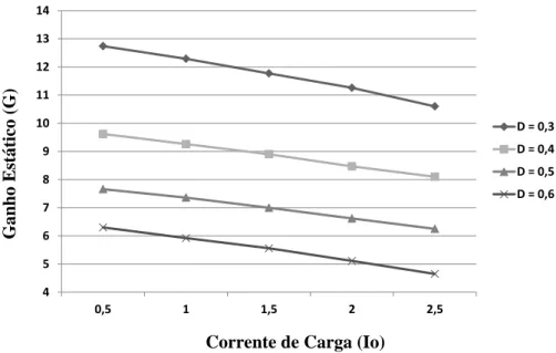 Figura 3.23 – Ganho Estático x Corrente de Carga.