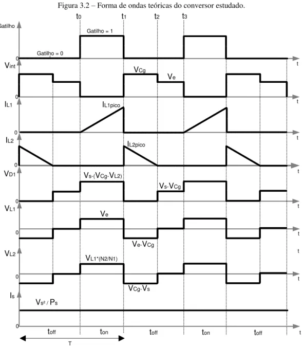 Figura 3.2 – Forma de ondas teóricas do conversor estudado. 