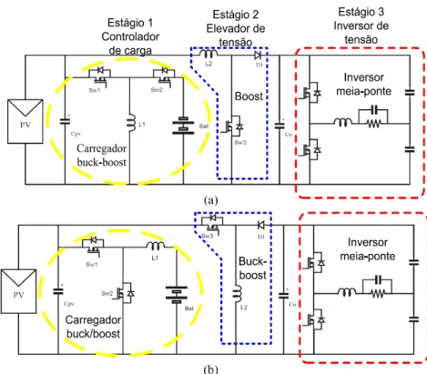 Figura 1.11 – Topologias de três estágios em paralelo para sistemas fotovoltaicos com banco de baterias: 