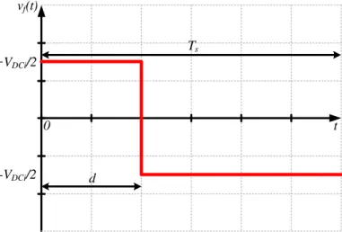 Figura 3.3 – Tensão do ponto central de um braço em relação ao ponto central do barramento capacitivo