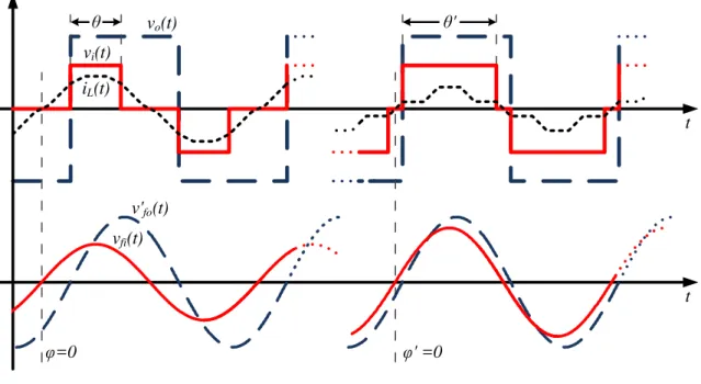 Figura 3.8 – Formas de ondas utilizadas para analisar o comportamento do fator de potência para α=0° e θ  variável
