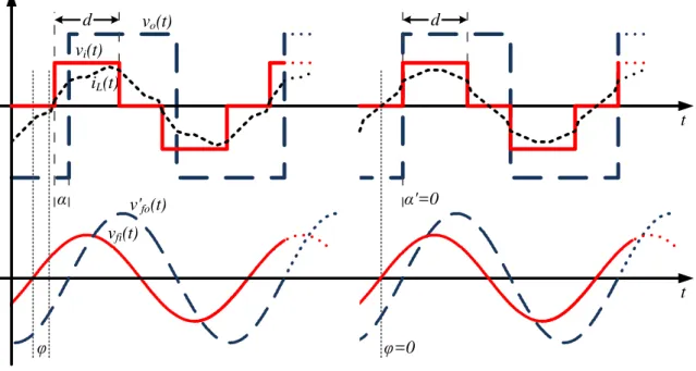 Figura 3.11  –  Formas de ondas utilizadas para analisar o comportamento do fator de potência para θ=180° e α  variável e d≠0,5