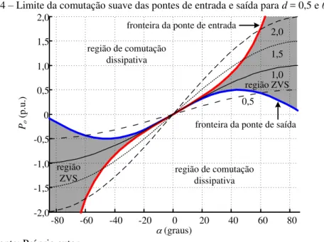 Figura 3.14 – Limite da comutação suave das pontes de entrada e saída para d = 0,5 e θ = 180°