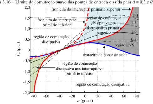 Figura 3.16 – Limite da comutação suave das pontes de entrada e saída para d = 0,3 e θ = 180°