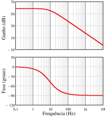Figura 3.25 – Diagrama de Bode da FTMA do conversor utilizando a teoria do gyrator.  Ganho (dB) 1 10 100 1k 10k Frequência (Hz)Fase (graus)10103050701200,1906030030