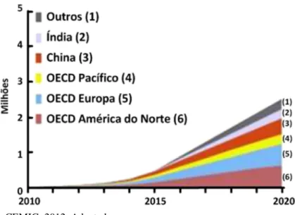 Figura  2.1  –  Perspectiva  de  crescimento  de  vendas  de  VE  por  região entre 2010 e 2020 
