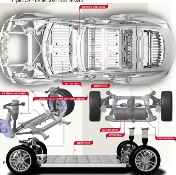 Figura 2.4 – Estrutura do Tesla Model S 