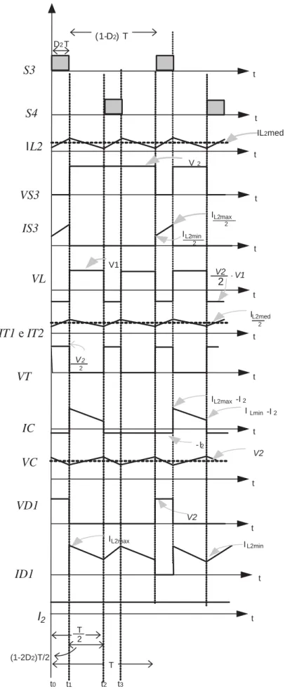 Figura 3.3- Principais formas de onda do conversor no modo buck. 
