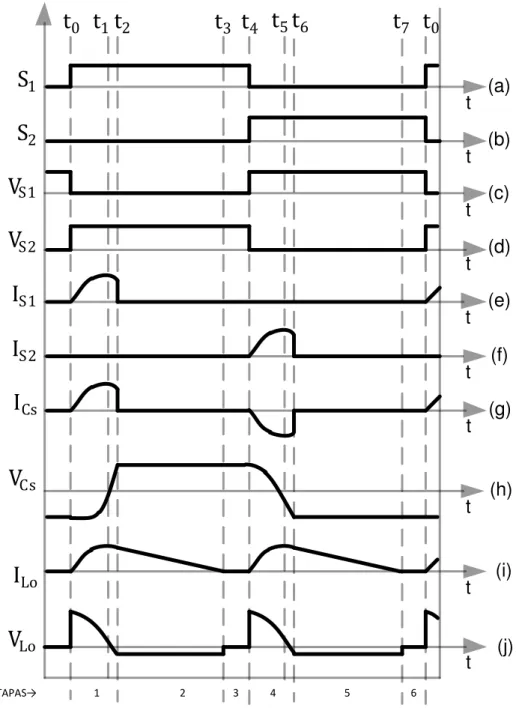 Figura 3.2 - Formas de onda teóricas do conversor. 