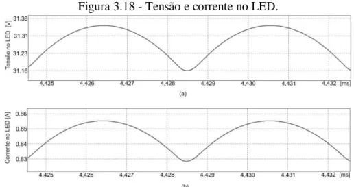 Figura 3.18 - Tensão e corrente no LED. 