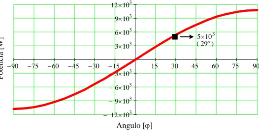 Figura 3.12 – Variação da potência de saída em função do ângulo  . 