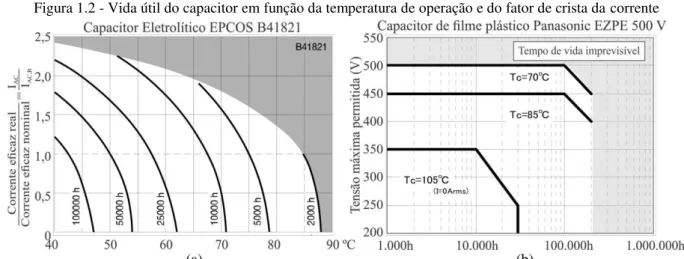 Figura 1.2 - Vida útil do capacitor em função da temperatura de operação e do fator de crista da corrente 