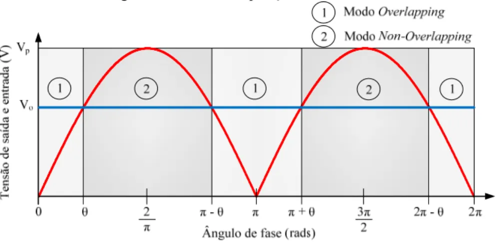 Figura 16 - Modos de operação do conversor. 