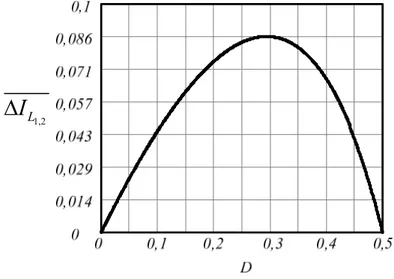 Figura 25 - Ondulação de corrente no indutor L 1  e L 2  normalizada para o modo non-overlapping