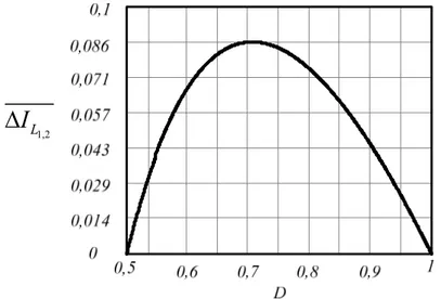 Figura 26. Ondulação de corrente no indutor L 1  e L 2  normalizada para o modo overlapping