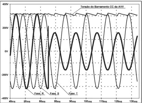 Figura 4.20. Tensões de linha de entrada e tensão do barramento CC do AVV sob afundamento de  tensão tipo D com h=0