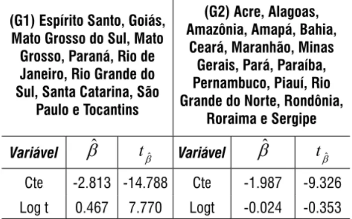 tabela 1 – clubes de convergência identificados