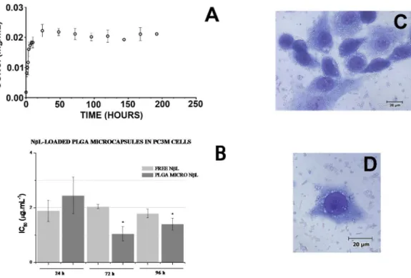 Figure 4. Drug release and in vitro assays. (A) Release profile of NβL from PLGA microcapsules under physiological conditions at 37 ˝ C in PBS buffer (pH 7.4) (n = 3)