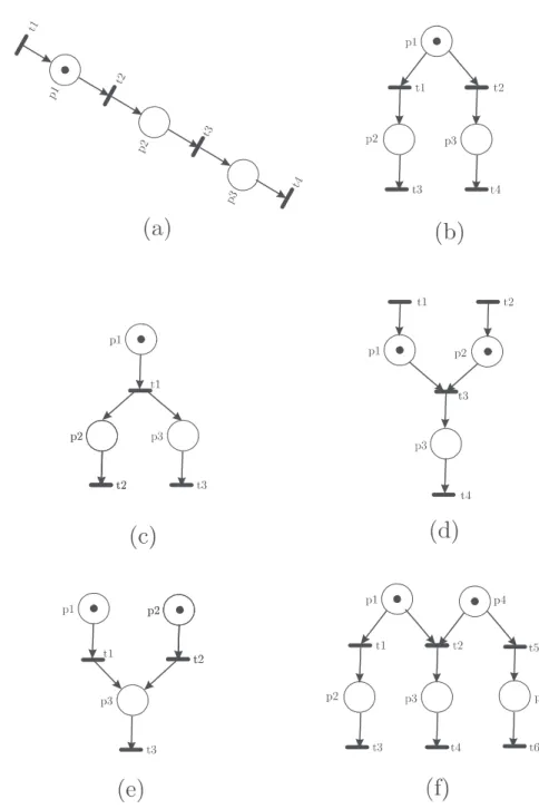 Figura 3.1: Topologias em redes de Petri - Relações de causalidade: (a) sequenciamento; (b) con‡ito; (c) concorrência; (d) sincronização; (e) junção;