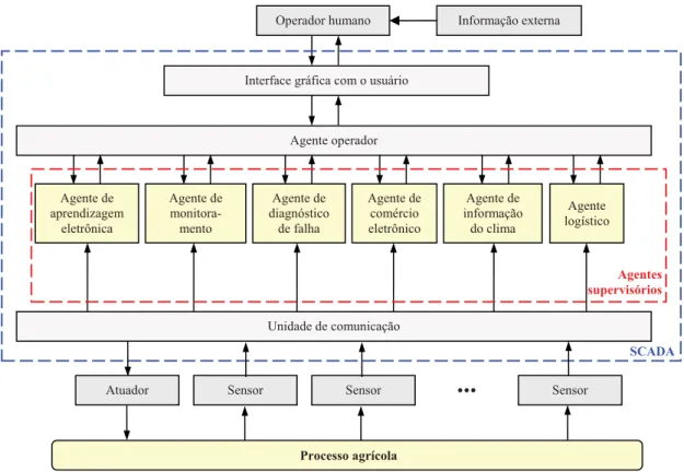 Figura 1.6 – Proposição de agentes de automação e supervisão no agronegócio baseada em sistemas  SCADA