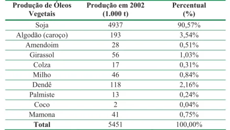 Figura 2.1 – Panorama da produção de oleaginosas e de óleo animal no Brasil. 