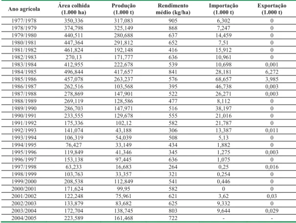Tabela 2.5 – Área colhida, produção, rendimento médio, importação e exportação de mamona em baga do  Brasil, 1978 a 2005