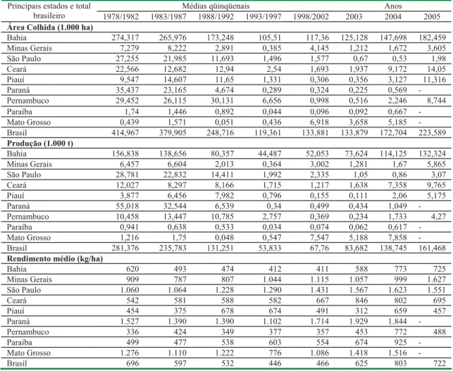 Tabela 2.6 – Área colhida, produção e rendimento médio de mamona em baga no Brasil e nos principais  Estados produtores, qüinqüênios 1978/1982 a 1998/2002 e anos 2003, 2004 e 2005