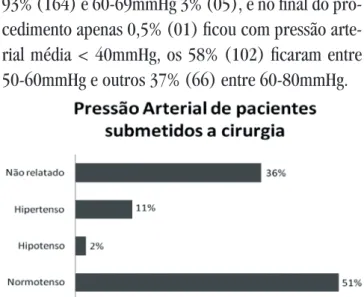 Figura 1 — Percentual dos pacientes submetidos à cirurgia  cardíaca quanto à Pressão Arterial na saída do Centro Cirúrgico