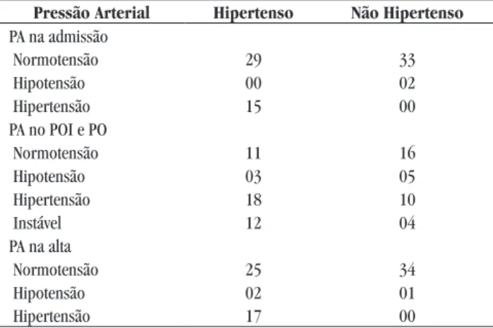 Tabela 1 — Comparação dos Níveis Pressóricos dos  Pacientes Submetidos à Cirurgia Cardíaca