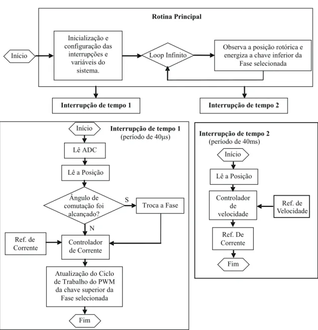 Figura 5.4: Fluxograma do algoritmo do software do sistema de controle. Inicialização e configuração das interrupções e variáveis do sistema